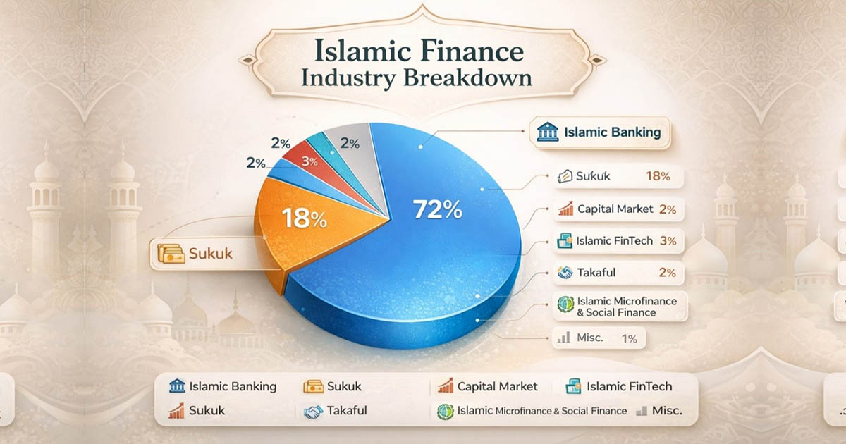 Islamic Banking and Finance Assets to Hit USD 6 trillion in 2026